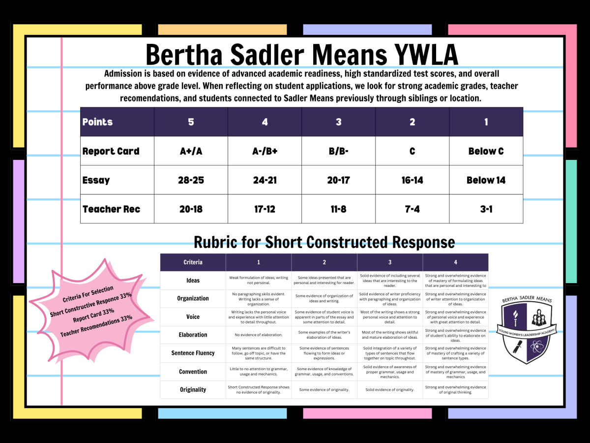 Rubric for Applications